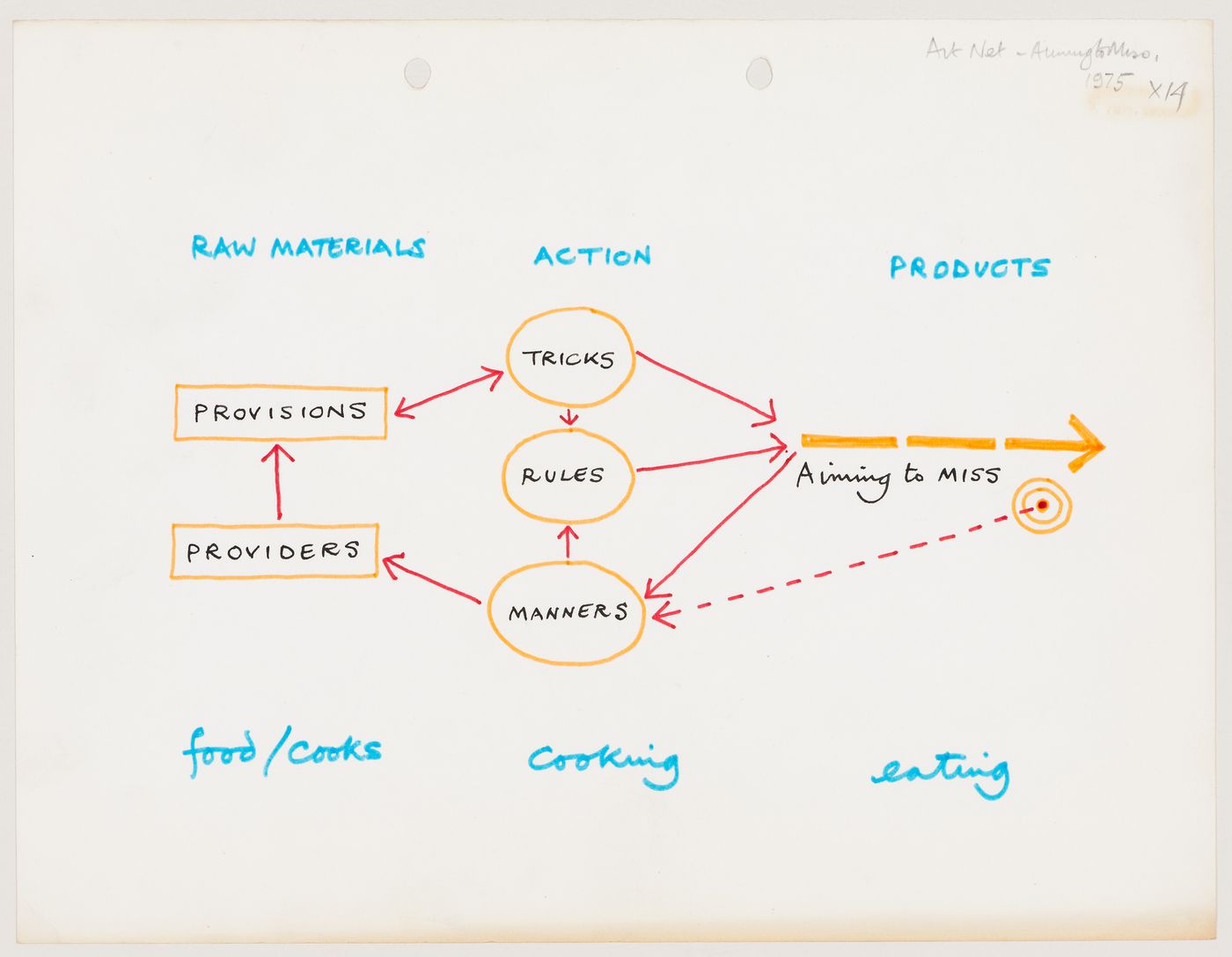 Diagram related to the lecture "Aiming to Miss" presented at Art Net, London, England, November 27, 1975
