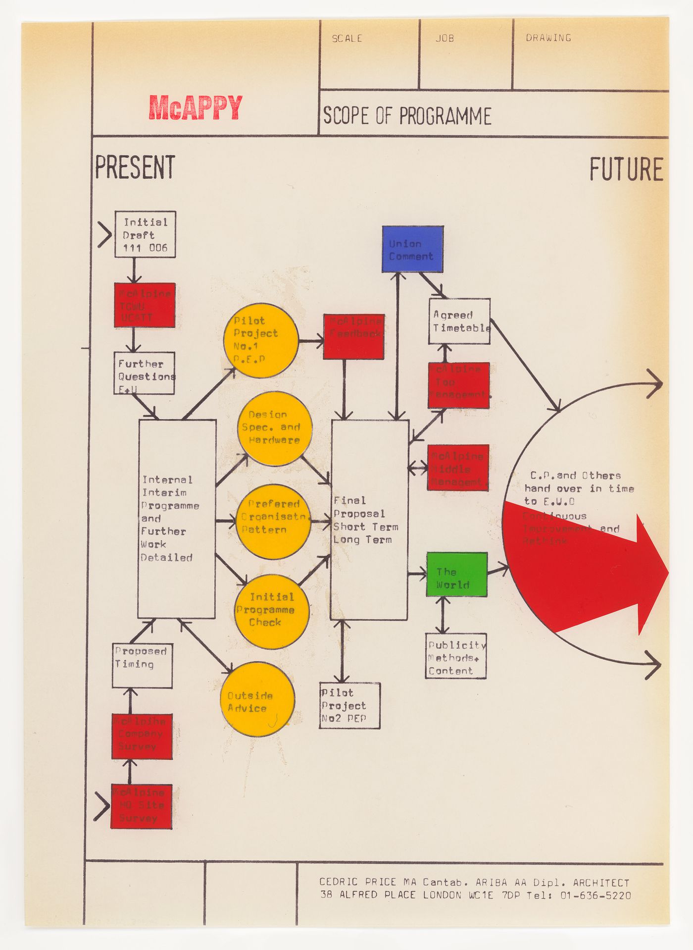 McAppy: diagram illustrating scope of programme